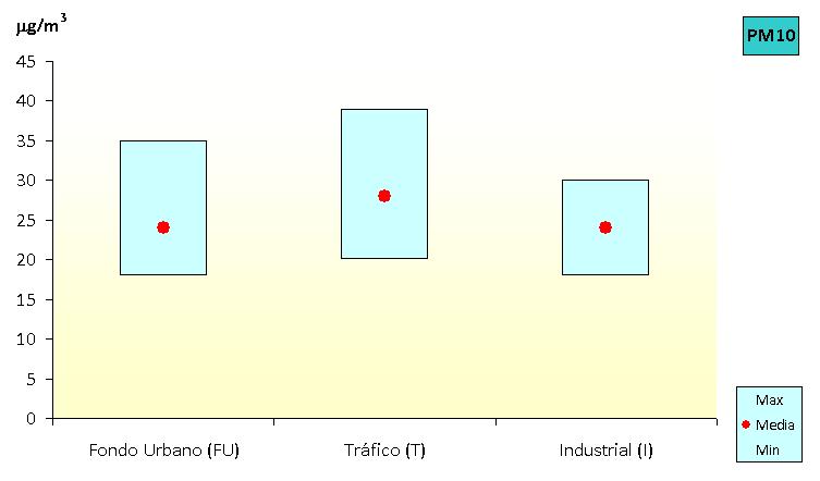 Figura 4.159. Rango de variación en 2012 de los valores de PM10 