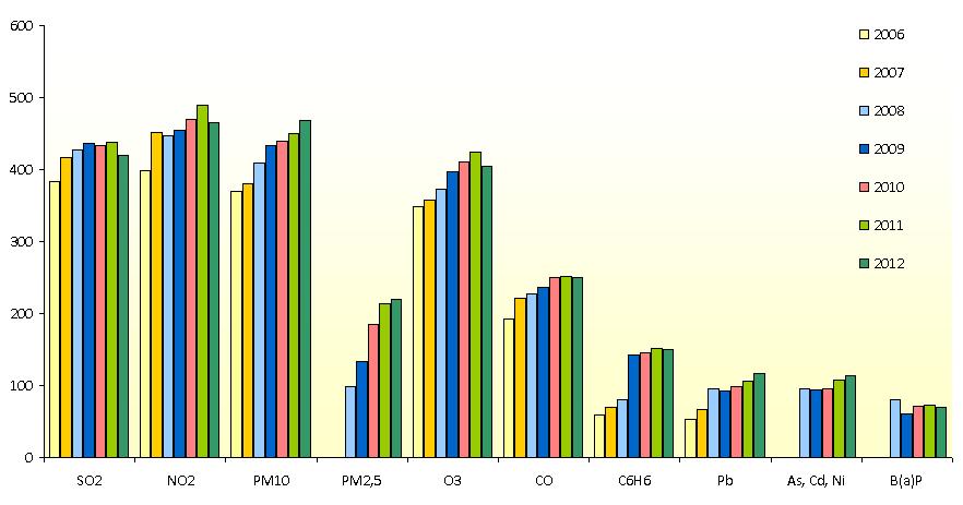 Figura 3.10. Evolución del número de estaciones utilizadas en la evaluación (2006 2012).