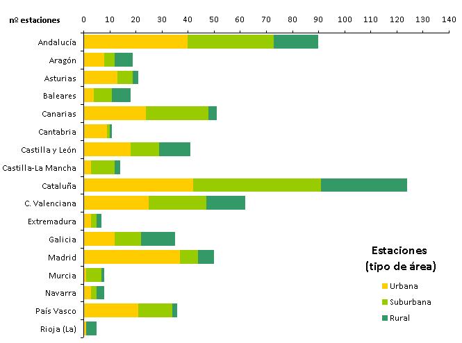 Por comunidades autónomas, la tipología de las estaciones utilizadas en la evaluación de la calidad del aire en el año 2012 ha sido la mostrada en la Figura 3.13.