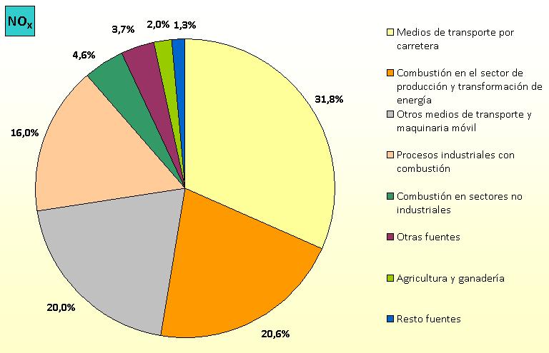 Figura 4.18. Contribución de las actividades por categorías a las emisiones de NO X (2011). Figura 4.19.