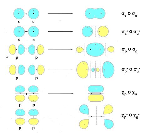 Simetría de los orbitales moleculares (OM) formados a partir de orbitales atómicos (O): Planos nodales que contienen al eje internuclear σ s o σ g 0 σ s o