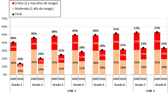 10. EVOLUCIÓN DE LAS DIMENSIONES 4 Y 5: EL REZAGO Porcentaje de rezago por grado. Años 2007-2011.