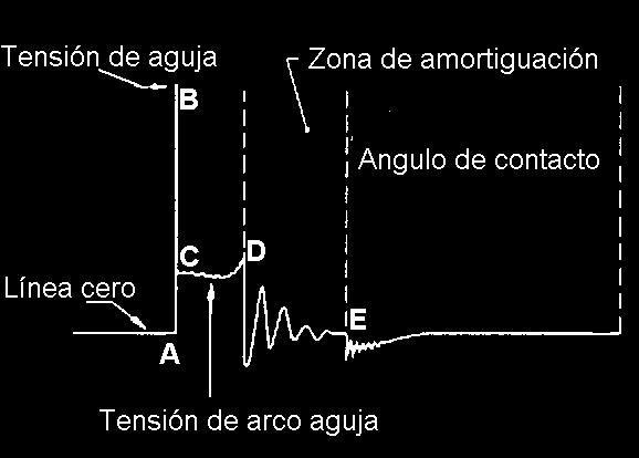 corriente circule por el secundario cuando la tensión aplicada a este sea elevada, del orden de kv.