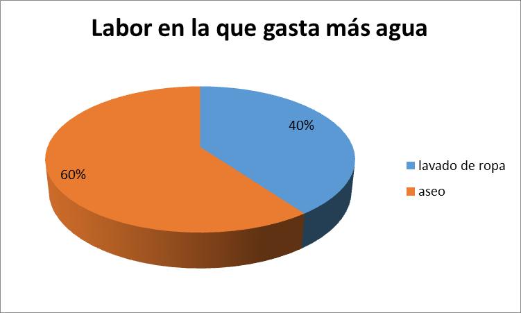 Fuente: los autores Pregunta 3: En qué labor doméstica gasta más agua? En la Figura 14 se puede observar que el 60% de los encuestados gasta más agua en el aseo general de la casa.