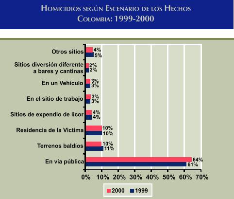 Como se observa en el gráfico anterior en el año 2000 (y de manera similar en el año 99), la mayoría de los homicidios se produce en ajuste de cuentas y venganzas (30%).