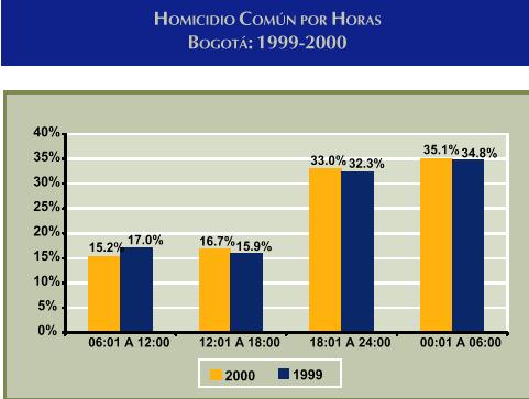 3.6 Horas de ocurrencia La mayoría de los homicidios ocurre entre las 6 p.m. y las 6 a.m. En Bogotá se cometen el 68.1% del total de homicidios en ese horario.