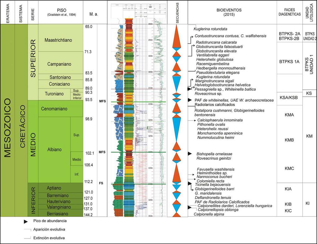 Nota Técnica Figura 1.- Columna cronoestratigráfica, secuencias sedimentarias y microfósiles índice del Cretácico y su equivalencia en millones de años, utilizada en este trabajo.