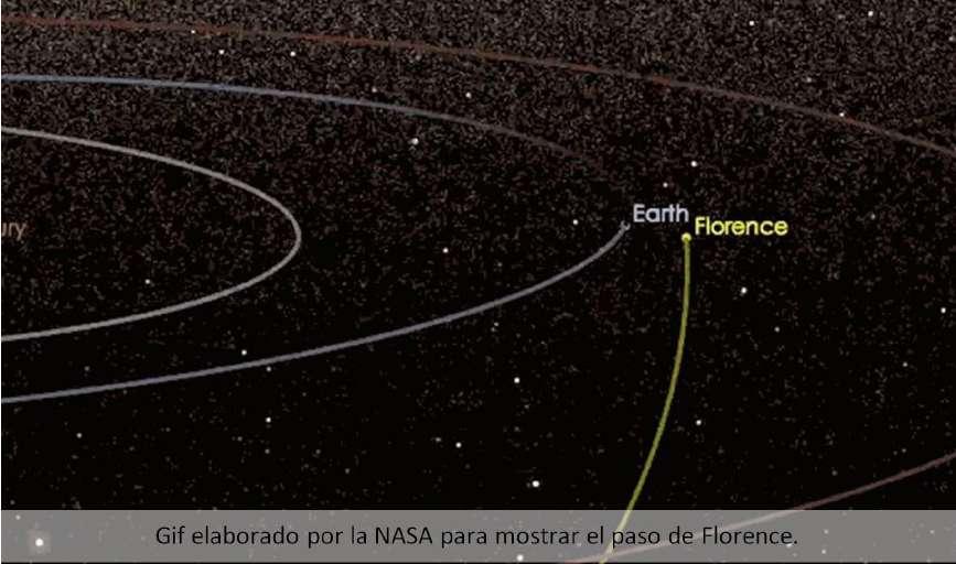 Florence está dentro de los asteroides "potencialmente peligrosos" debido a que "sus dimensiones son mayores a 140 metros y su distancia mínima de acercamiento es menor a 19.