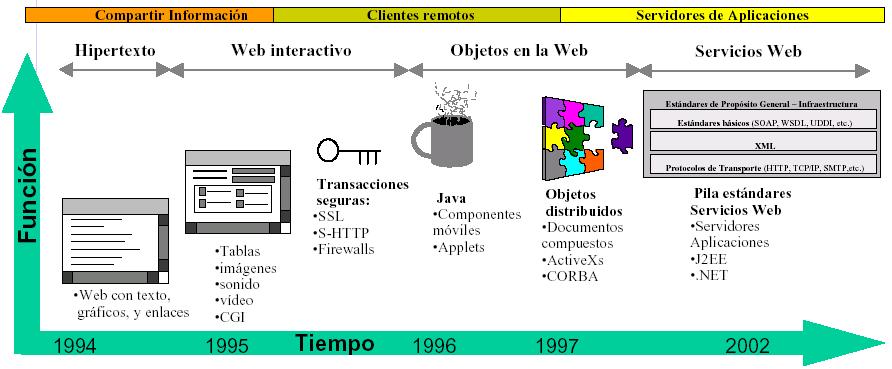 Servicios Web: Genealogía 15 Servicios Web: Definiciones Componente de software reutilizable y distribuido que ofrece una funcionalidad concreta, independiente tanto del lenguaje de programación
