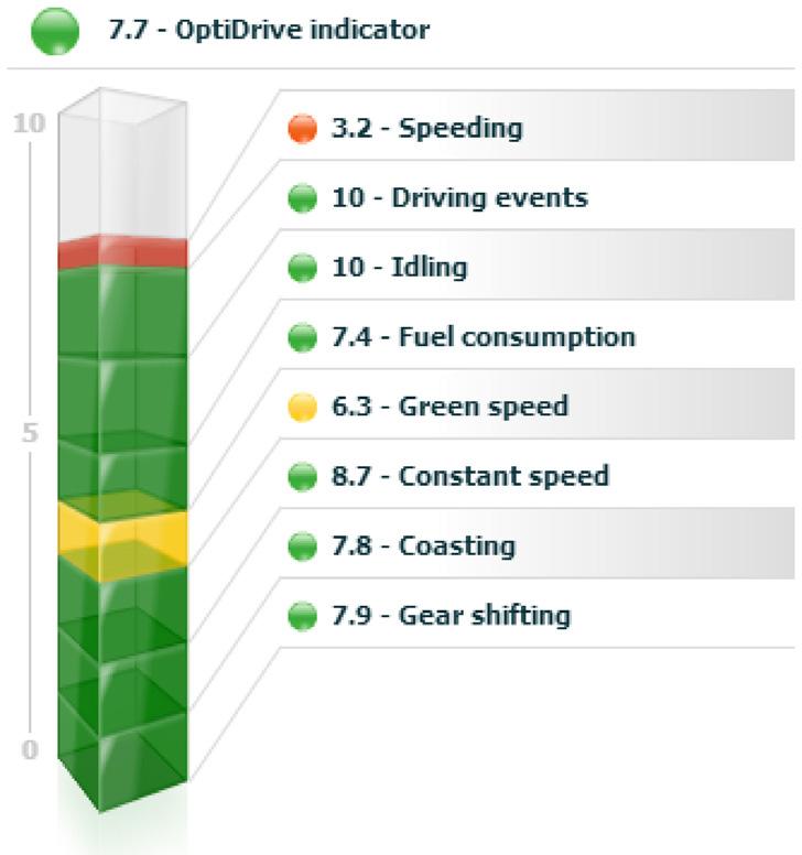 Cuatro nuevas variables de OptiDrive El nuevo indicador OptiDrive muestra ahora las cuatro variables adicionales de velocidad ecológica, velocidad constante, conducción por inercia y cambio de