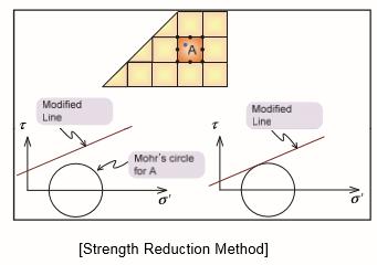Estabilidad de Taludes -Strength Reduction Method (SRM) / Método de Reducción de Esfuerzos: El método de