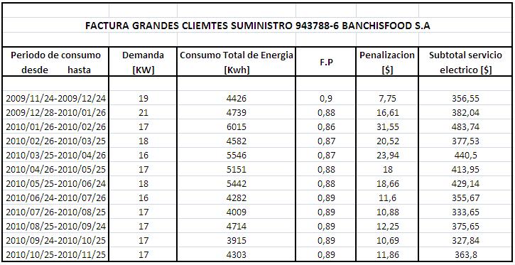 Tabla2.12: Datos de facturación eléctrica de la empresa BANCHISFOOD S.A. Como se pudo observar en la tabla 2.12 estos valores se tomaron de la planilla de consumo eléctrico de la empresa.