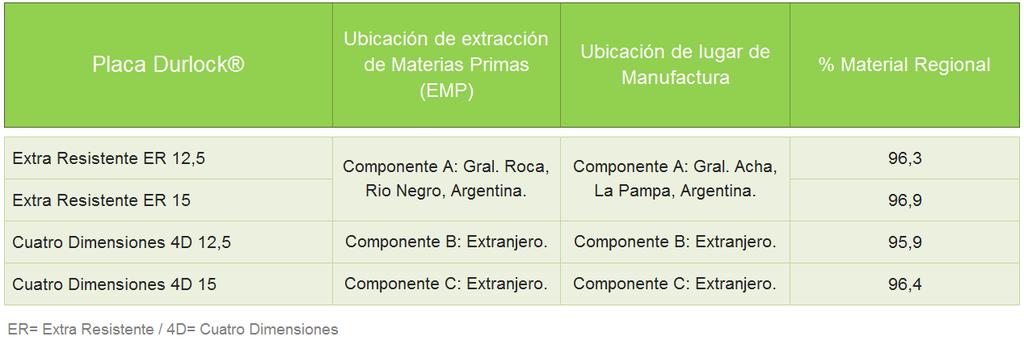 Hoja 3 de 3 Categoría MATERIALES Y RECURSOS Crédito 5: Material Regional 1-2 Pts.