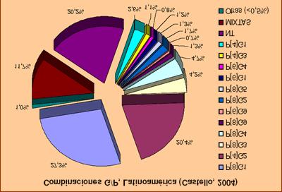 474 muestras analizadas en 5 continentes entre 1973-2003 Distribución