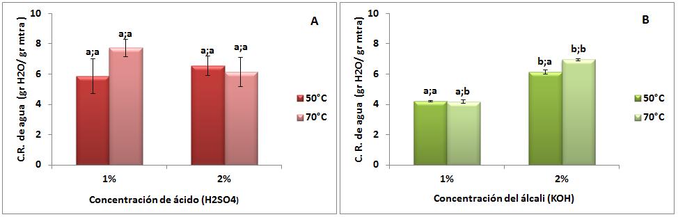 Figura 2. Capacidad de retención de agua en fibra obtenida de residuos de piña por los métodos: (A) ácido y (B) alcalino a diferentes concentraciones (1, 2%) y temperatura (50, 70 C).
