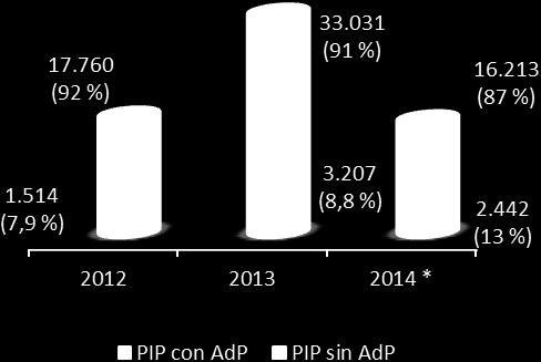 Costos de inversión asociado a las medidas de reducción de riesgos de desastres Perú: proyectos viables con y sin análisis de peligros, 2012-2014 (millones de US$) Perú: Presupuesto Público Ejecutado