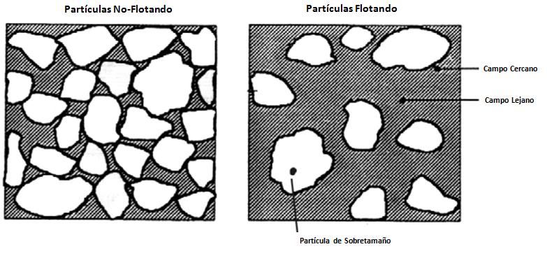 Figura 3-6: Diferente condición de partículas de sobre-tamaño en matriz de suelo según Fragaszy (1990).