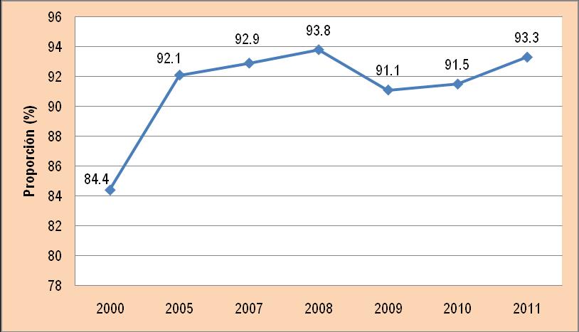4%) en el 2000 a 93.3% (IC95%: 92.7%;94.0%) en el 2011, es decir aumentó en 8.9%. Asimismo, en el área rural aumentó en 17.