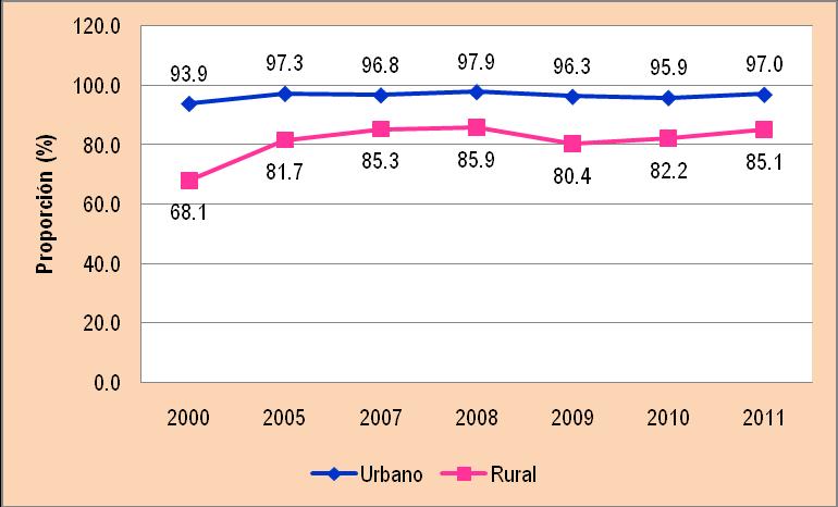 Gráfico 28. Evolución de la proporción de hogares con acceso a agua segura por área geográfica según la ENDES; 2000-2011.