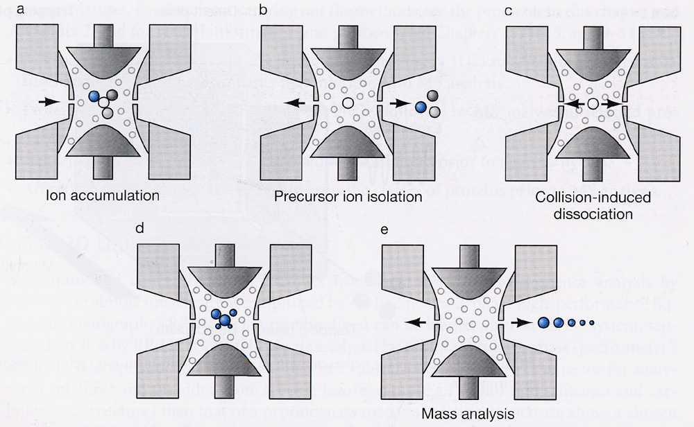Espectrometría de masas en tandem (MSn):Trampa ionica 1) 2) 3) 4) Atrapamiento