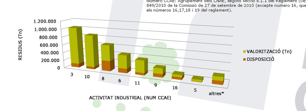 VALORITZACIÓ DE RESIDUS PER ACTIVITAT INDUSTRIAL 2011 Les activitats que més tones de residus valoritzen tenen percentatges de valorització respecte a la generació de residus totals també molt alts.