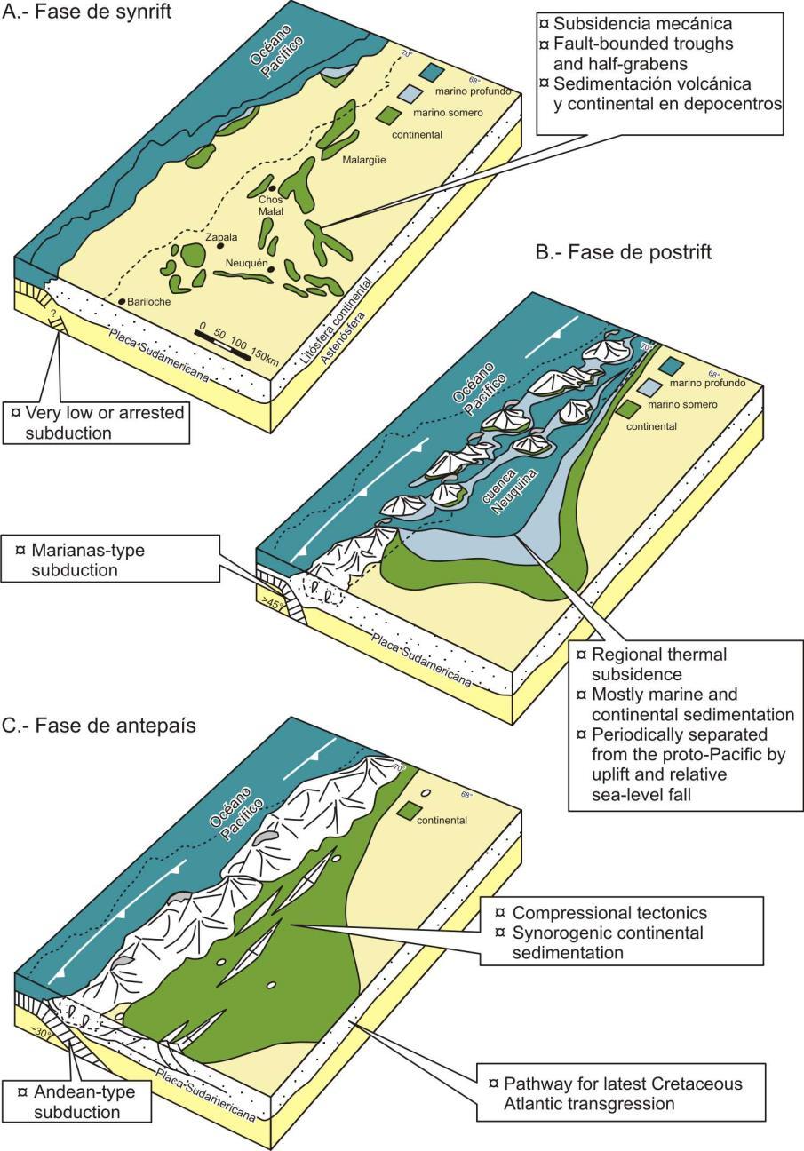 Cuenca Neuquina Etapa de Rift (Triásico) Etapa de Retroarco Subducción con extensión (Jurásico