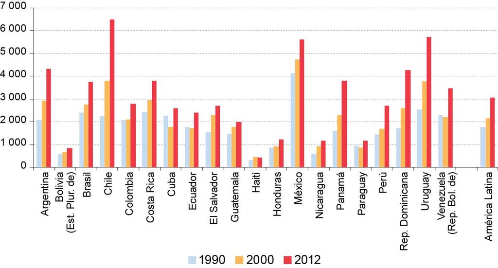 En 2012 se obtuvieron los mayores niveles de consumo per cápita de los últimos 20 años AMÉRICA LATINA (20 PAÍSES):