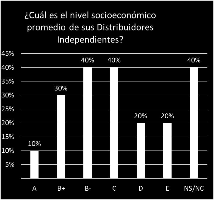 Características de los Distribuidores Independientes Nivel socioeconómico de los Distribuidores 6% 19% 75% A B+ B-, C, D-E Total 2011
