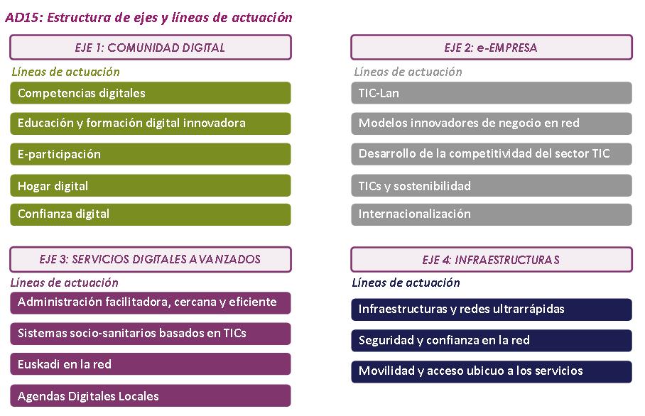 Qué es AD@15 La Agenda Digital de Euskadi 2015, denominada AD15, es el plan de la Administración Vasca dirigido a impulsar y potenciar la