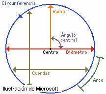 Universidad Peruana de iencias plicadas (UP) Matemáticas 2 M 111 2. Elementos ualquier segmento que pasa por el centro y cuyos extremos están en la circunferencia se denomina.