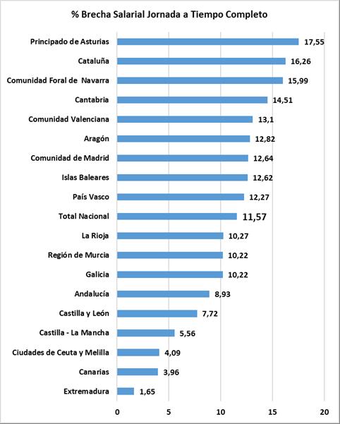 Otras Comunidades Autónomas que presentan brechas salariales por debajo de la media nacional, además de Extremadura, son Canarias, las Ciudades de Ceuta y Melilla, Castilla la Mancha, Castilla y