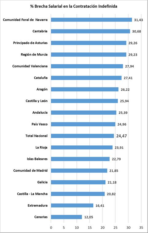 Los salarios más altos los reciben las mujeres y hombres del País Vasco, con una brecha del 24,96% y una diferencia de 8.404,22 euros.