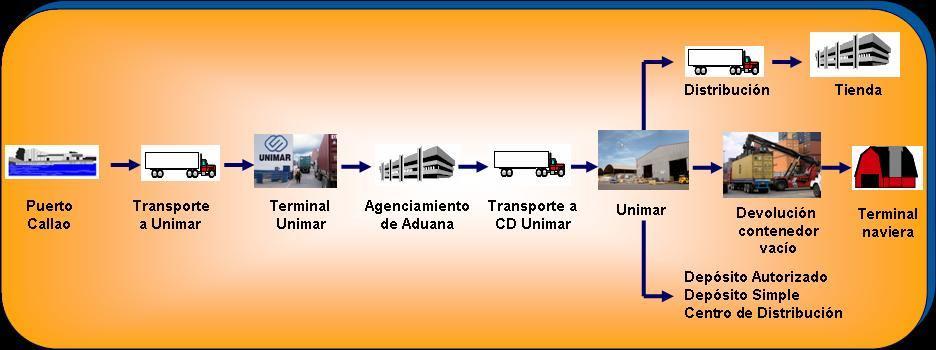 Logistica Integral. Cadena logistica integral. Integración de los componentes de una operación de logística.