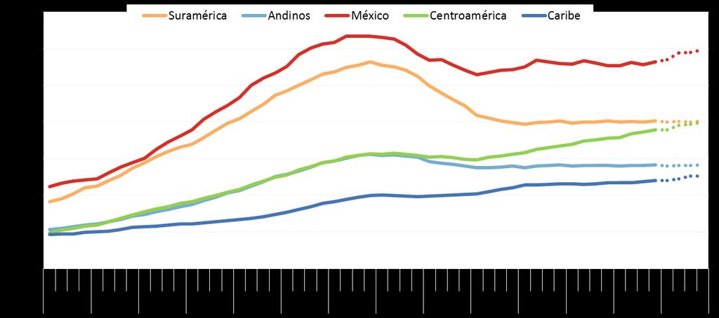 PROYECCIONES 2015 Tendencias de las remesas a América Latina y el Caribe 2002-2015