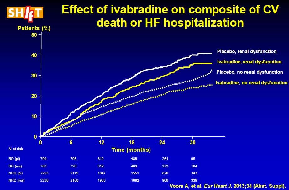 SHIFT: The effect of heart rate reduction with ivabradine on renal function in