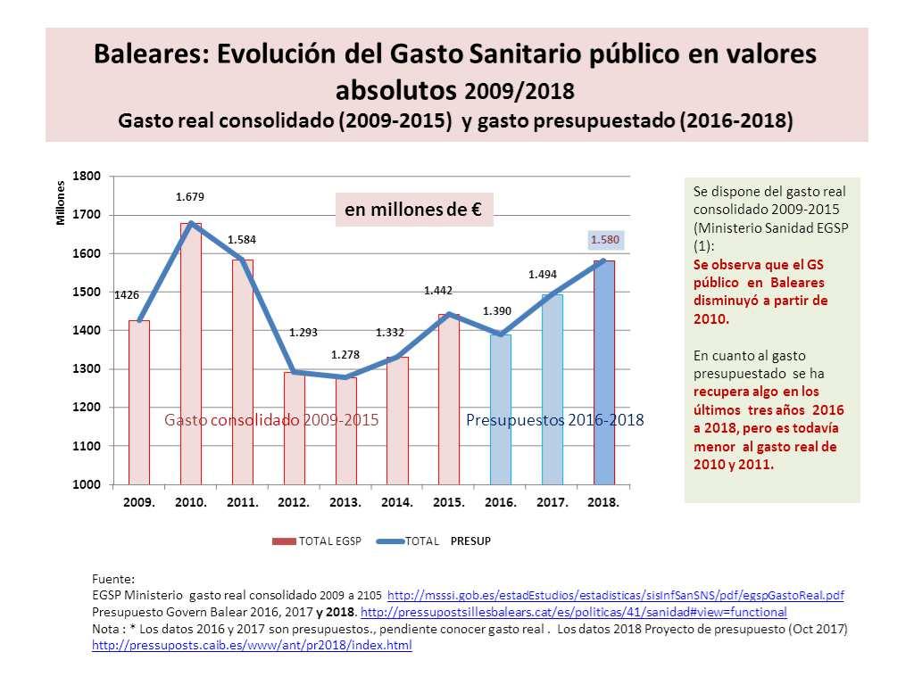 3. GASTO SANITARIO PUBLICO EN BALEARES -GS público en valores absolutos: El GS público disminuyó en Baleares de forma importante en los últimos años 2012 a 2016.