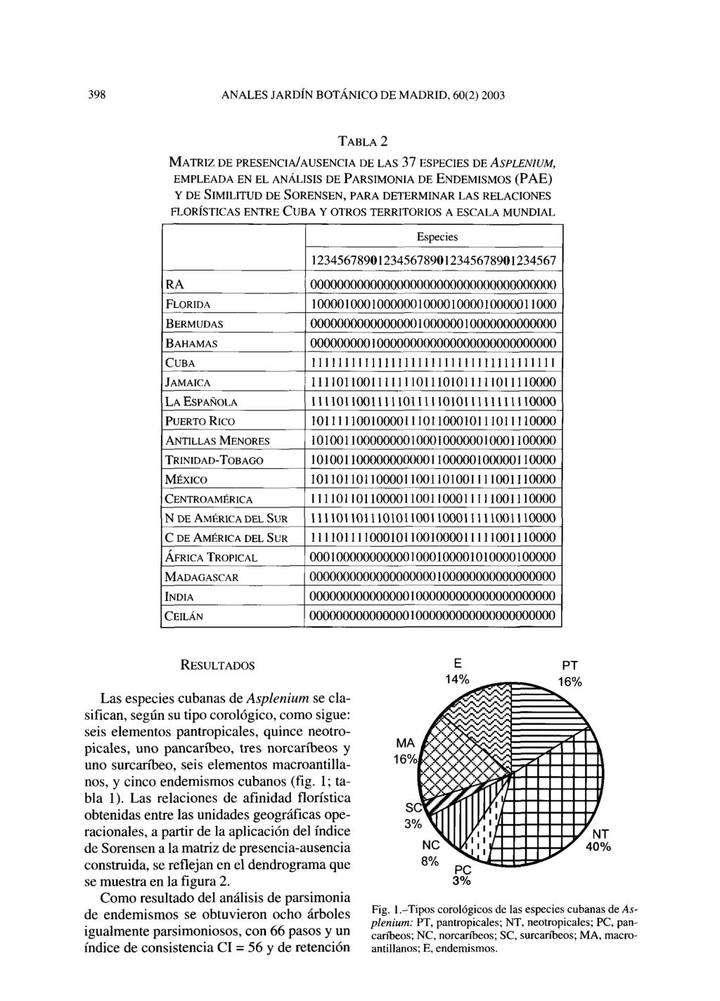 398 ANALES JARDÍN BOTÁNICO DE MADRID, 60(2) 2003 TABLA 2 MATRIZ DE PRESENCIA/AUSENCIA DE LAS 37 ESPECIES DE ASPLENIUM, EMPLEADA EN EL ANÁLISIS DE PARSIMONIA DE ENDEMISMOS (PAE) Y DE SIMILITUD DE
