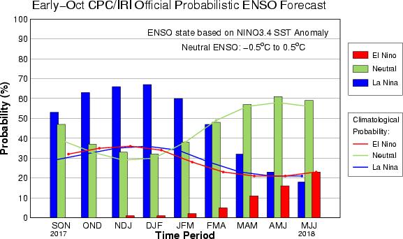 Pronóstico probabilistico del ENOS Pronóstico oficial