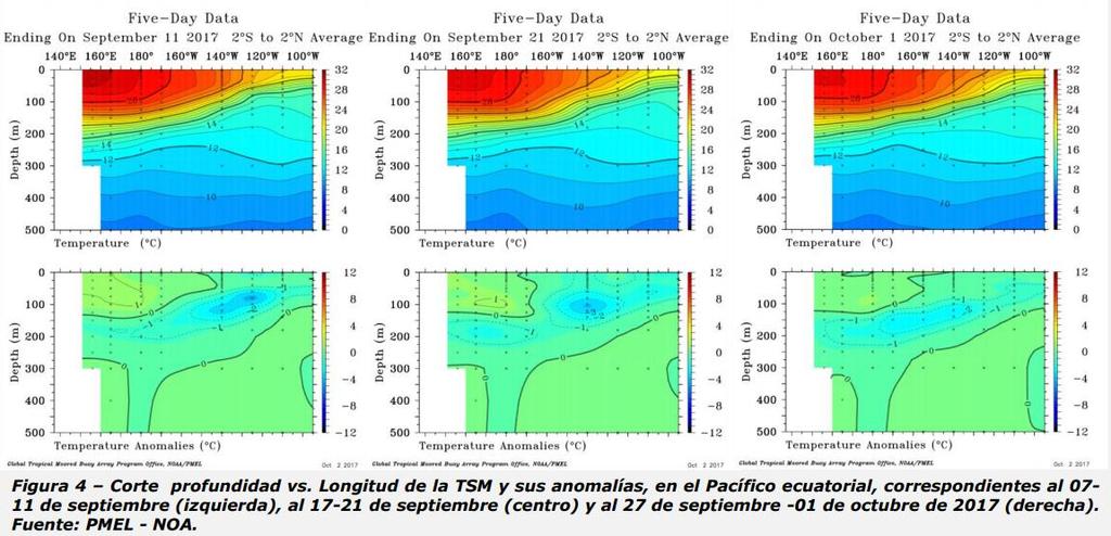 CORTE SUBSUPERFICIAL DE TSM Y ANOMALÍA Durante el mes de septiembre, en los niveles sub-superficiales del Pacífico ecuatorial se observaron anomalías negativas al este de 150 W, entre