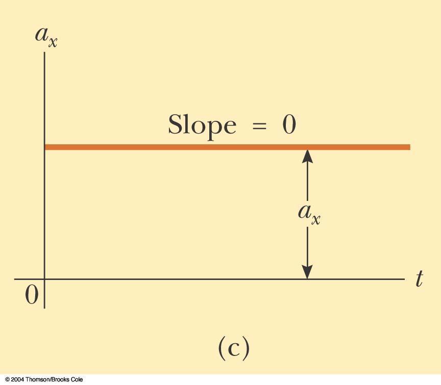Gráfico de movimiento: curva aceleración vs.