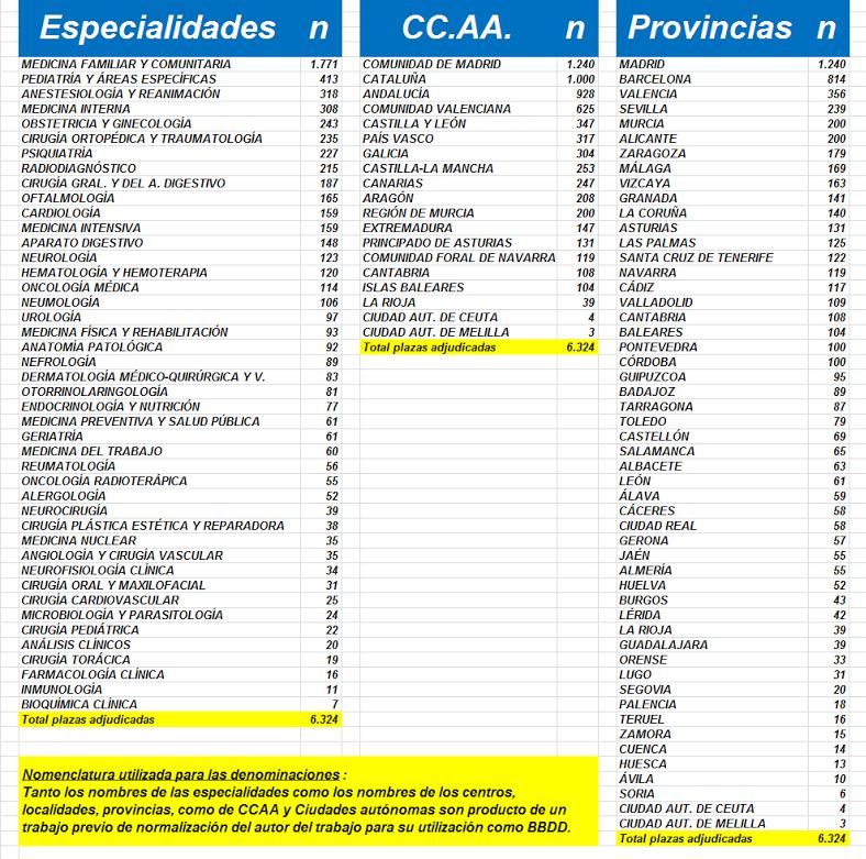 Resumen general de la adjudicación de plazas MIR 2016/2017 por CC.AA.