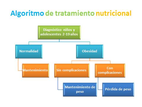 Para: Costumbres alimentarias Estilo de vida Historia clínica Posibles complicaciones asociadas