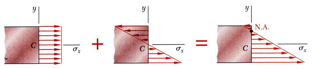 Eéntrio arga aial en un plano de simetría El esfuerzo debido a la arga eéntria enontrada mediante la superposiión de la tensión uniforme debido a una arga entrada distribuión de la tensión lineal por