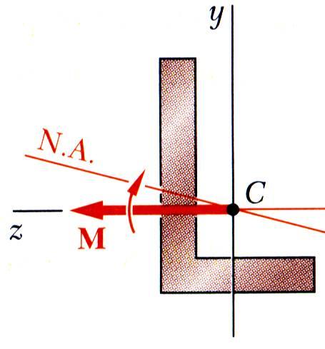 Fleión asimétria Análisis de fleión pura se ha limitado a los miembros sometidos a los pares de fleión que atúan en un plano de simetría.