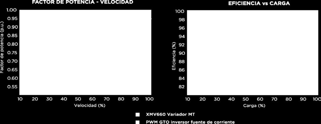 CALIDAD DE RED Y EFICIENCIA Alto factor de potencia (FP>0.