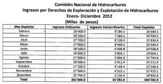De esos recursos y como resultado de las gestiones realizadas ante la Secretaría de Energía (Sener) y la SHCP, la comisión pagó los 96.