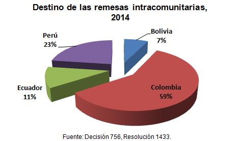 Colombia se posiciona también como el país de mayor recepción de remesas a nivel intracomunitario (provenientes principalmente de Ecuador y el Perú), con el 59% de las remesas reportadas en el 2014.