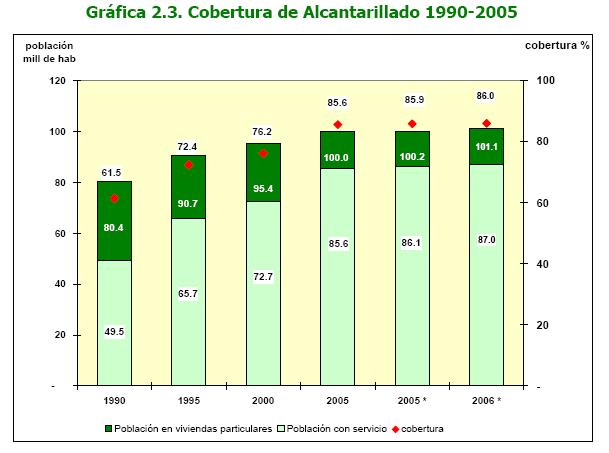 Cobertura nacional de alcantarillado 1990 (61%) 1995 (72%) 2000
