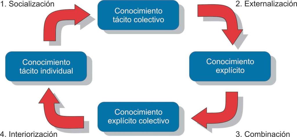Modelos de Gestión de Conocimiento Observación Imitación Práctica Metáforas Analogías Conceptos Modelos.