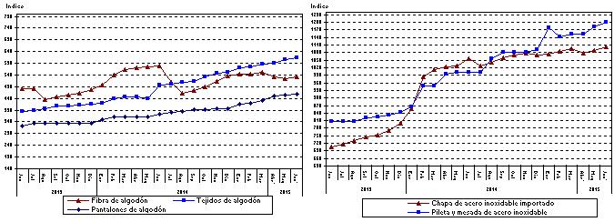 11. Evolución de los índices de precios de bienes relacionados con sus insumos, IPIB base 1993=100 Estos gráficos permiten observar la evolución desde 2013 de distintos grupos